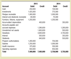 The direct method cash flow, where major classes of gross cash receipts and gross cash payments are disclosed. Preparing The Statement Of Cash Flows Using The Direct Method The Cpa Journal