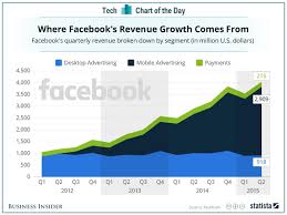 All Of Facebook S Revenue Growth Since It Went Public Comes From One Source Mobile Ads Mobile Advertising Revenue Growth Social Media