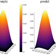 Physics-informed neural networks (PINNs) solvers