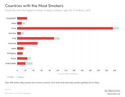 17 2019 on january 1 2019 a ban on smoking at all restaurants and other eateries including open air hawker stalls came into effect in malaysia. Prevalence Tobacco Atlas