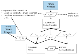 jmse free full text downscaling future longshore