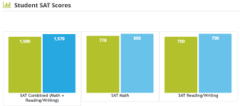 mit act and sat scores what it takes to get in