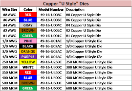 Milwaukee Simplifies The Die Selection Process With Copper