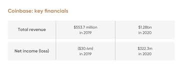 Meanwhile, us residents can make use of. Coinbase Ipo Another Way For Investors To Profit From The Crypto Boom