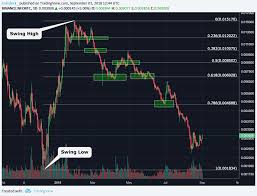 Crypto Trading 101: The Fibonacci Retracements