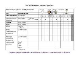гадание когда я выйду замуж по дате рождения онлайн Raschet I Postroenie Grafika Kody Sudby Pravila Rascheta Youtube Numerologiya Astrologiya Sudba