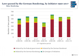 Der deutsche bundestag ist das parlament und fungiert als eines von zwei gesetzgebenden der bundesrat ist das zweite von fünf ständigen verfassungsorganen auf bundesebene und wird aus. From Ideas To Laws How Energiewende Policy Is Shaped Clean Energy Wire