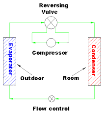 (a) schematic diagram showing heat transfer from a cold reservoir to a warm reservoir with a heat pump. Heat Pump Principles