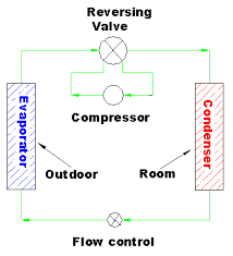 During the heat pump operation, there is a slow process of developing conditions for the ice buildup on the outside coils. Heat Pump Principles