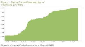 One Quarter Of Worlds Pigs Killed By African Swine Fever As