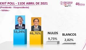 Fecha de inicio 17 ene 2021. Lasso 53 24 Arauz 46 76 Segun Exit Poll De Cedatos La Republica Ec