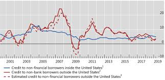 Bis Global Liquidity Indicators At End March 2019