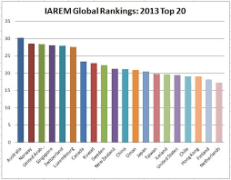 We provide aggregated results from multiple sources and sorted by user interest. Australia Tops The Iarem World S Best Economy