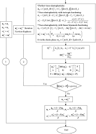 Figure 6 From A Face Based Smoothed Finite Element Method