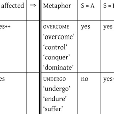 Pdf Metaphorical Extensions Of Eat Overcome And Drink Undergo In Hausa