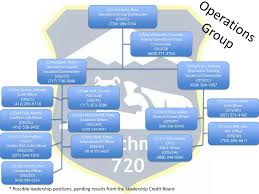Detachment 720 Wing Phone Recall Organizational Chart Fall