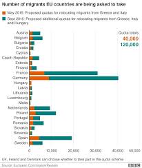 Migrant Crisis Eu Ministers Approve Disputed Quota Plan