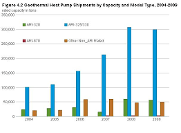 Geothermal Heat Pump Manufacturing Activities Energy