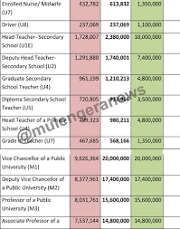 Prof kobia has announced salary increments for civil servants with effect from 1st july, 2019. Full List Here S New Government Salary Structure Scientists University Staff Fall Into Things Mulengeranews Com