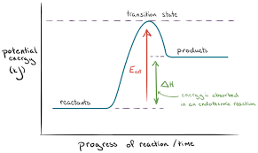 How To Draw The Potential Energy Diagram For This Reaction