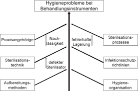 Eine arztpraxis, in österreich auch ordination genannt. Praxisorganisation Springerlink