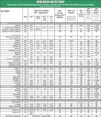 Alpha411 Which Nutrition Chart Should You Rely Upon The