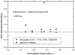 82/1997 privind regimul accizelor şi al altor. Experimental Test Of The Zero Dead Time Count Loss Correction Method On A Digital Gamma Ray Spectrometer Sciencedirect