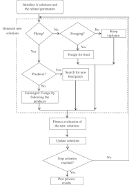 basic flowchart of bsa download scientific diagram