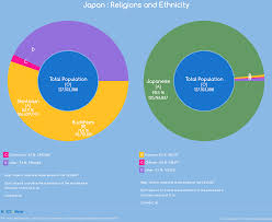 Religions And Ethnicity Japan