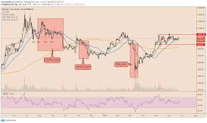 Do your market research before investing in cryptocurrencies. Bitcoin Death Cross Pattern That Last Crashed Price 55 Appears Again