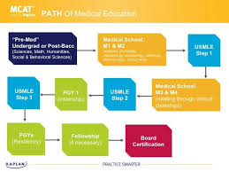 Following this you'll spend two to seven years in residency or specialization. Pin On Medicine Medical School The Caribbean Umhs Library