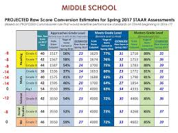 What are iup students choosing when it comes to staar? Manuals Read The Manuals Ppt Download