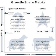 Guidelines Growth Share Matrix Marketing Analysis Business Strategy Business Theories