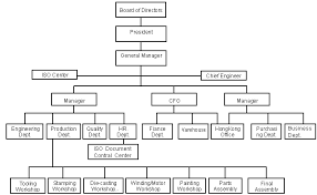 organization chart of manufacturing company