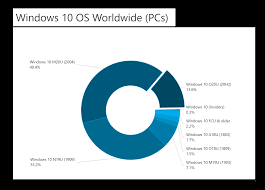 How do i know what windows i have? Microsoft S Windows 10 May 2020 Version 2004 Update Is Dominating The Pcs Operating System Market Worldwide Digital Information World