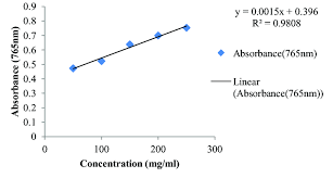 Y = 0,0083x + 0,357 r² = 0,9207. Standard Curve Of Gallic Acid Standard At 765 Nm Download Scientific Diagram