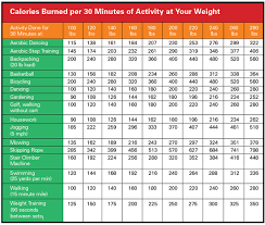 Calories Burned Per 30 Mins Of Activity At Your Weight