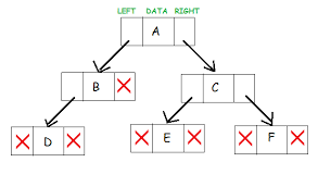 For each node in a tree, we can define two features: 5 Types Of Binary Tree Explained With Illustrations Upgrad Blog
