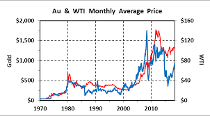 The History Of Gold Oil Ratios 1970 2018 Gold Eagle