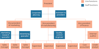 Maybe you would like to learn more about one of these? Building Organizational Structures Openstax Intro To Business
