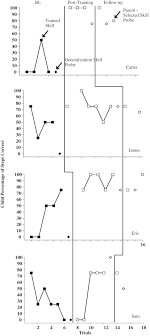 Parent Implemented Behavioral Skills Training Of Social Skills Dogan 2017 Journal Of Applied Behavior Analysis Wiley Online Library