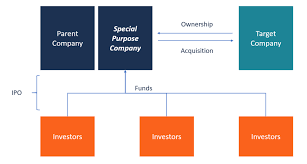 Special Purpose Acquisition Company Spac Overview How It Works