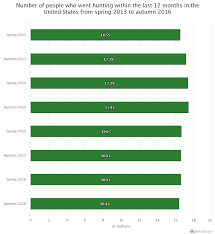 the number of american hunters is declining city data blog