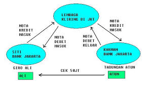 Inkaso adalah jasa pengiriman uang lewat bank. Mekanisme Kliring Transfer Dan Portofolio Keuangan Lead The World By Light
