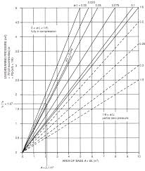 Builders Engineer Design Example 5 Pad Base Axial Load