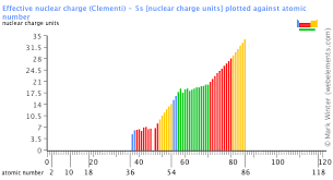 Webelements Periodic Table Periodicity Effective Nuclear