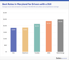 What does this policy cover? Best Cheap Car Insurance In Maryland 2021 Forbes Advisor