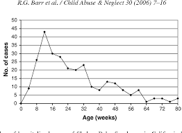 Pdf Age Related Incidence Curve Of Hospitalized Shaken Baby Syndrome Cases Convergent Evidence For Crying As A Trigger To Shaking Semantic Scholar
