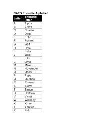 The international phonetic alphabet (ipa) is an alphabetic system of phonetic notation based primarily on the latin script. Nato Phonetic Alphabet