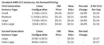 For ibm, we use in comparing compute prices, it's important to note where the compared instances are similar and. Amazon Fattens Up Ec2 Compute Cloud Chops Prices The Register